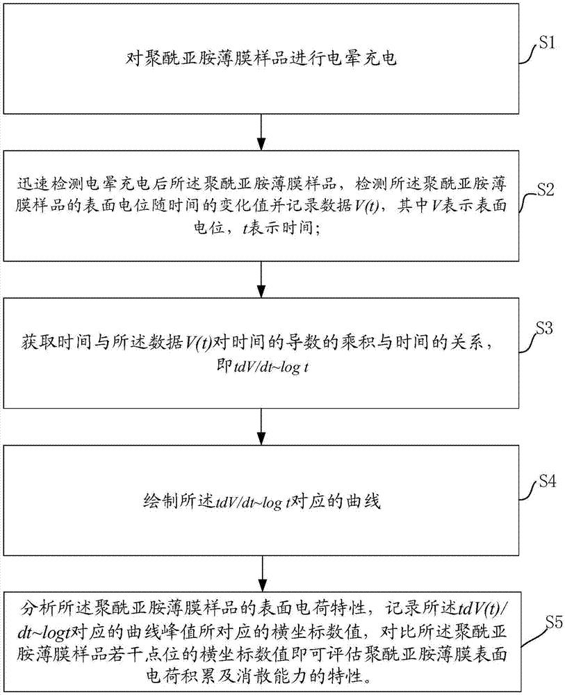 聚酰亚胺薄膜表面电荷特性分析方法