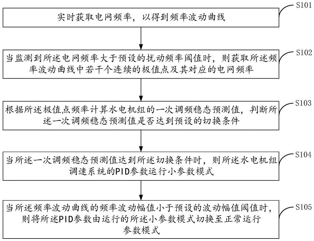 水电机组调速系统PID参数切换方法、装置及存储介质