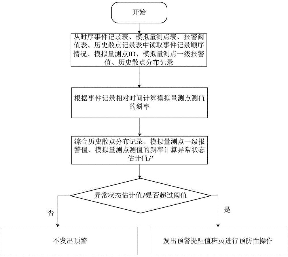 一种自适应超实时机组工况启动状态预估方法