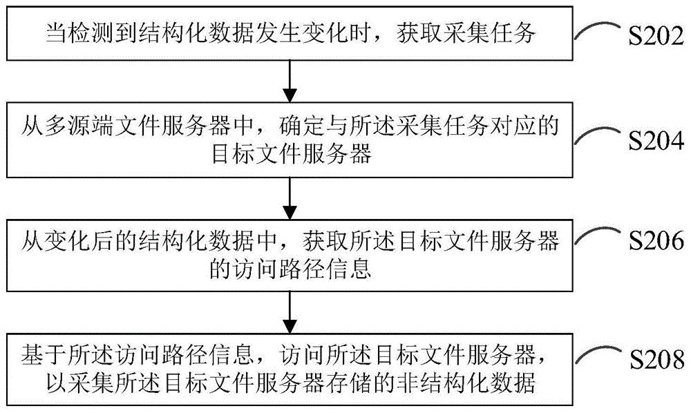 非结构化数据采集方法、装置、系统和计算机设备