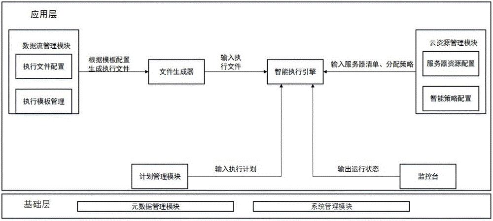 云平台数据集成管理系统和方法