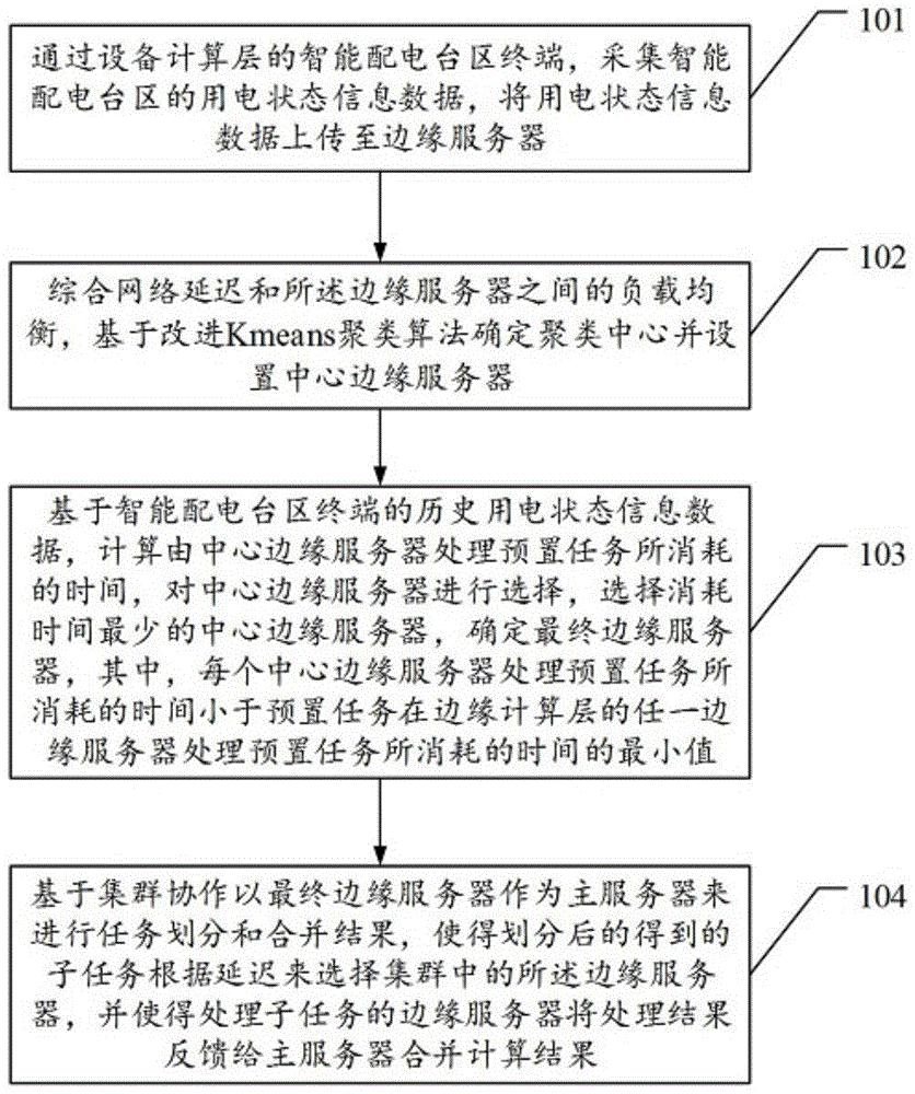 基于配电网台区终端的分布式边缘计算方法和相关装置