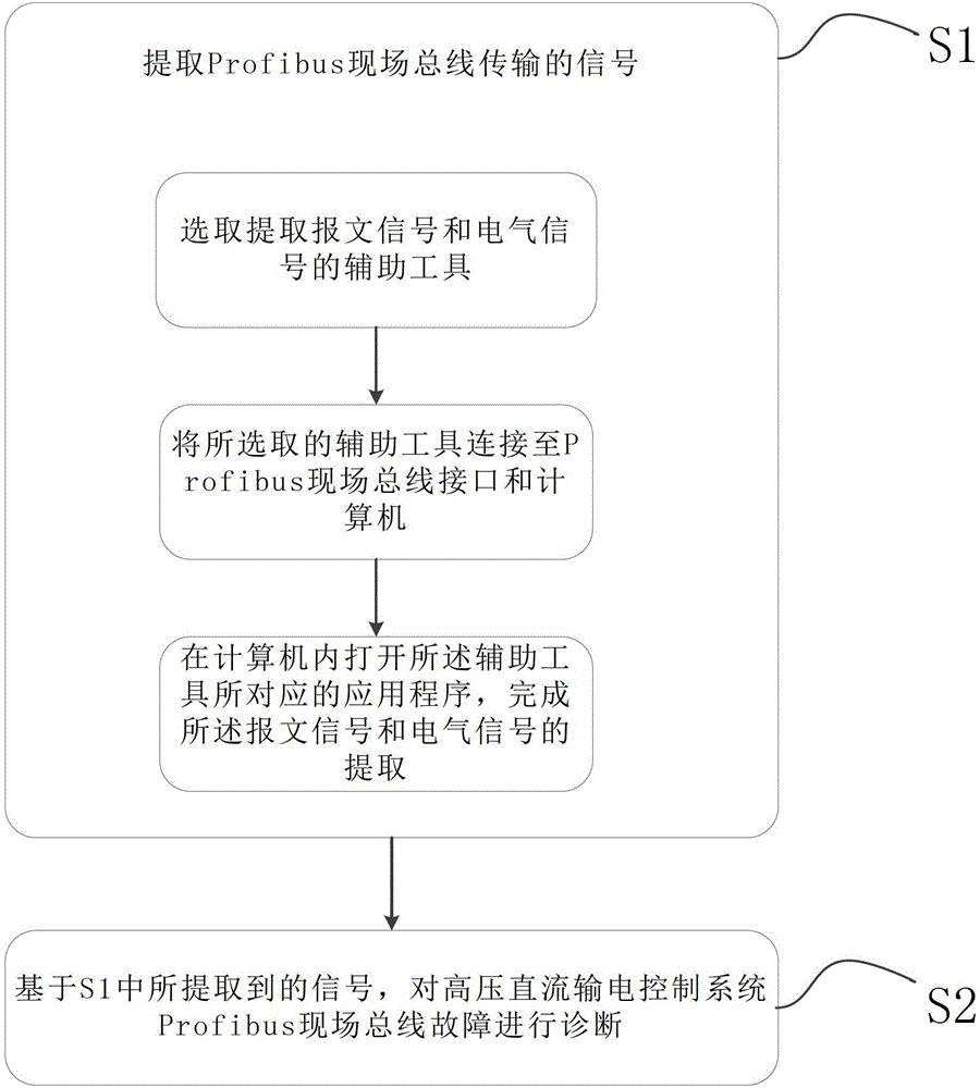 一种高压直流输电控制系统Profibus现场总线故障诊断方法