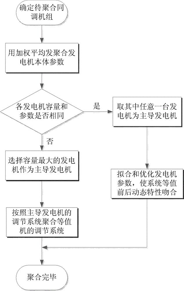 一种交直流大电网动态等值的主导发电机参数聚合方法