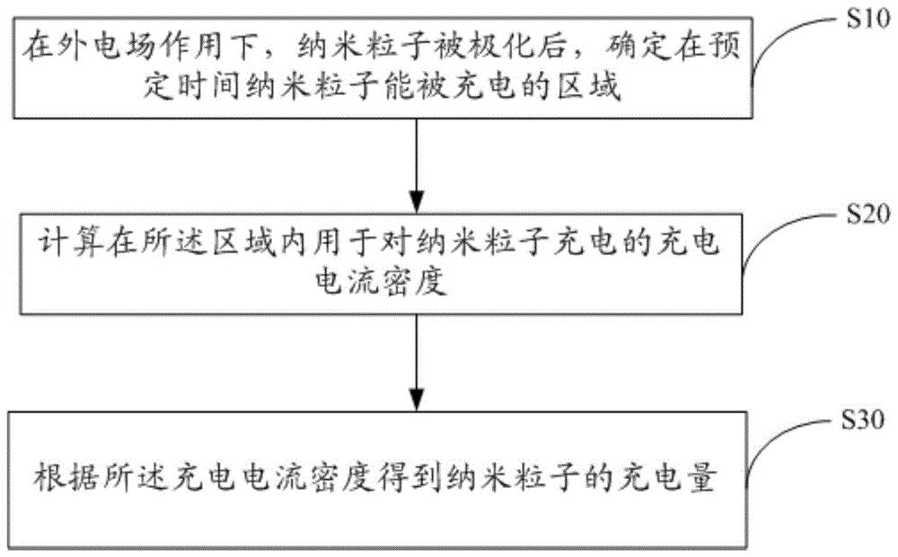 一种纳米粒子充电量的计算方法及装置