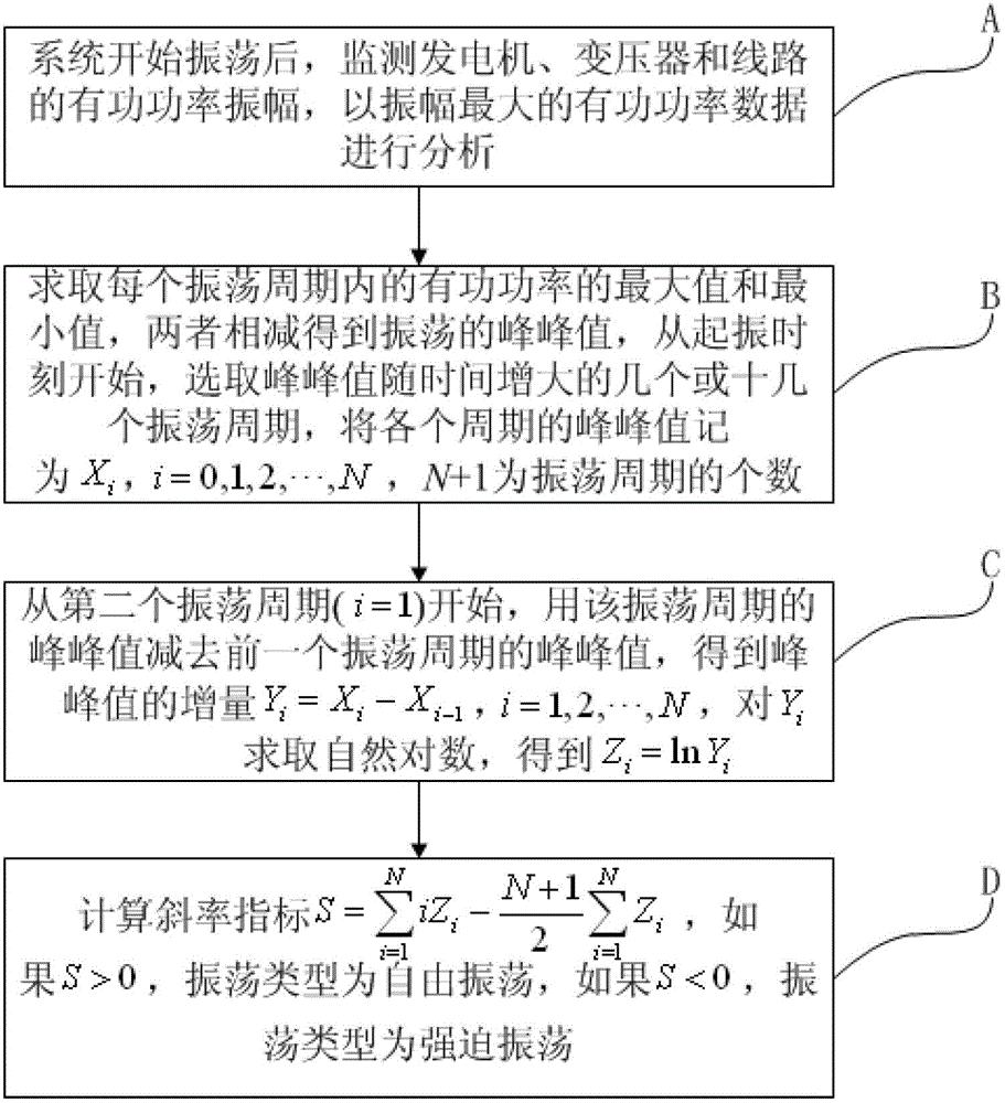 一种电力系统自由振荡和强迫振荡的辨别方法