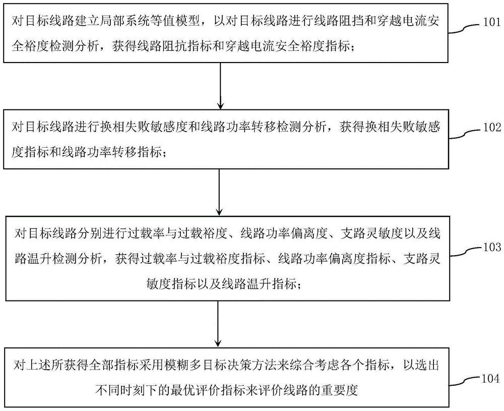 一种交直流合建换流站重要线路运维安全性检测评价方法