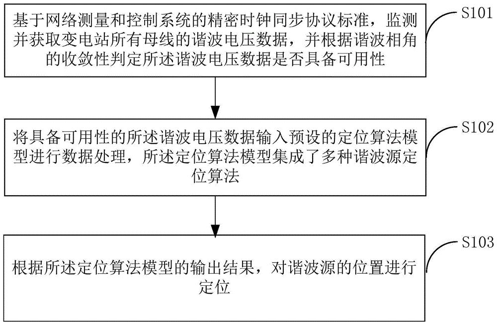 变电站谐波源定位方法及装置、计算机可读存储介质