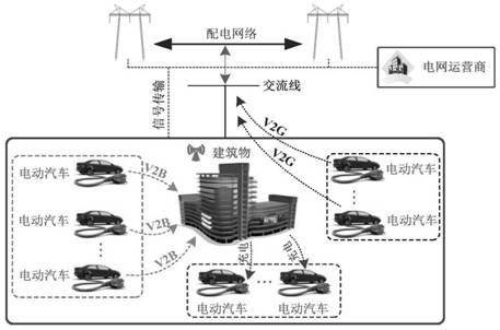 一种V2B和V2G共存应用场景模型的构建方法及装置