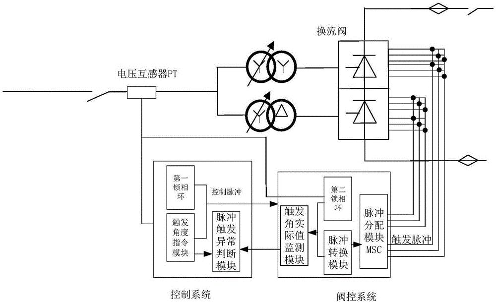 一种常规高压直流输电系统换流阀触发回路闭环控制系统、控制方法及故障定位方法