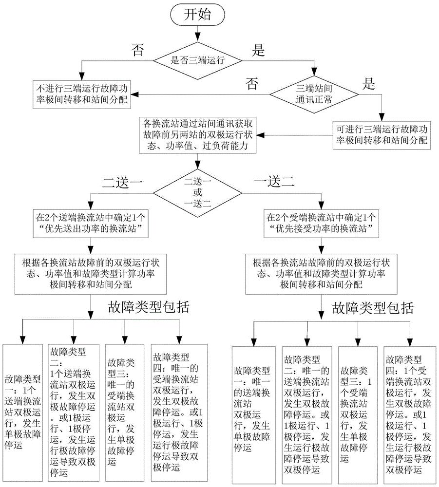 三端直流输电工程故障功率协调控制方法