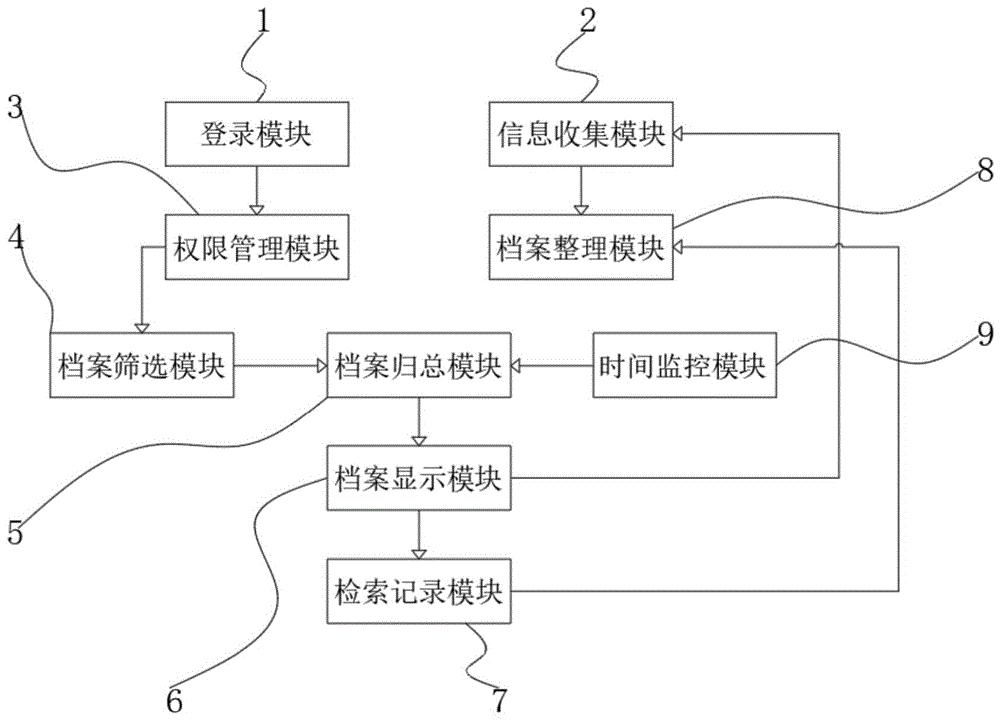 一种基于区块链技术的高校档案管理系统