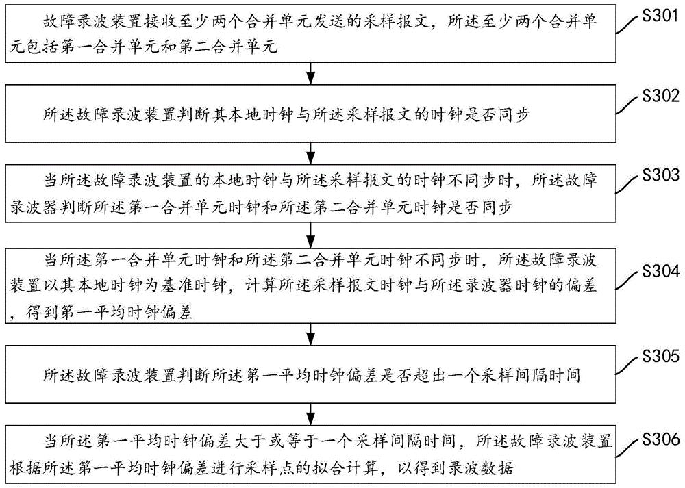 一种时钟漂移的消除方法及其装置