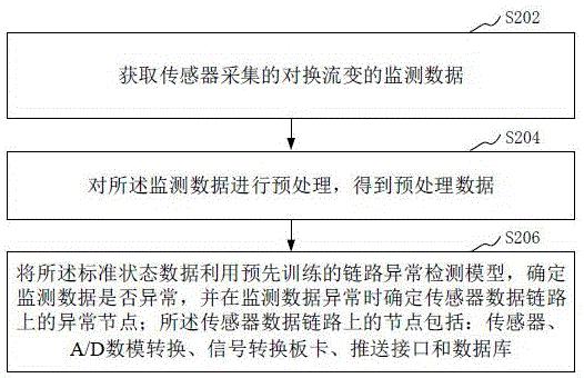 传感器数据链路异常检测方法、装置和计算机设备