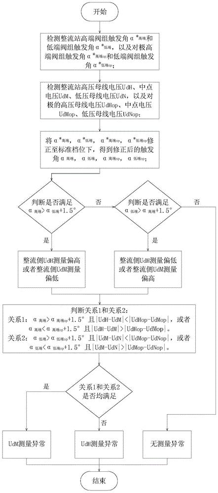 一种特高压直流整流侧电压测量异常判断方法