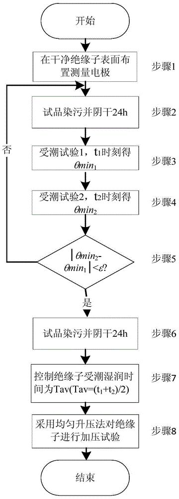 一种评定绝缘子交流闪络电压特性的试验方法