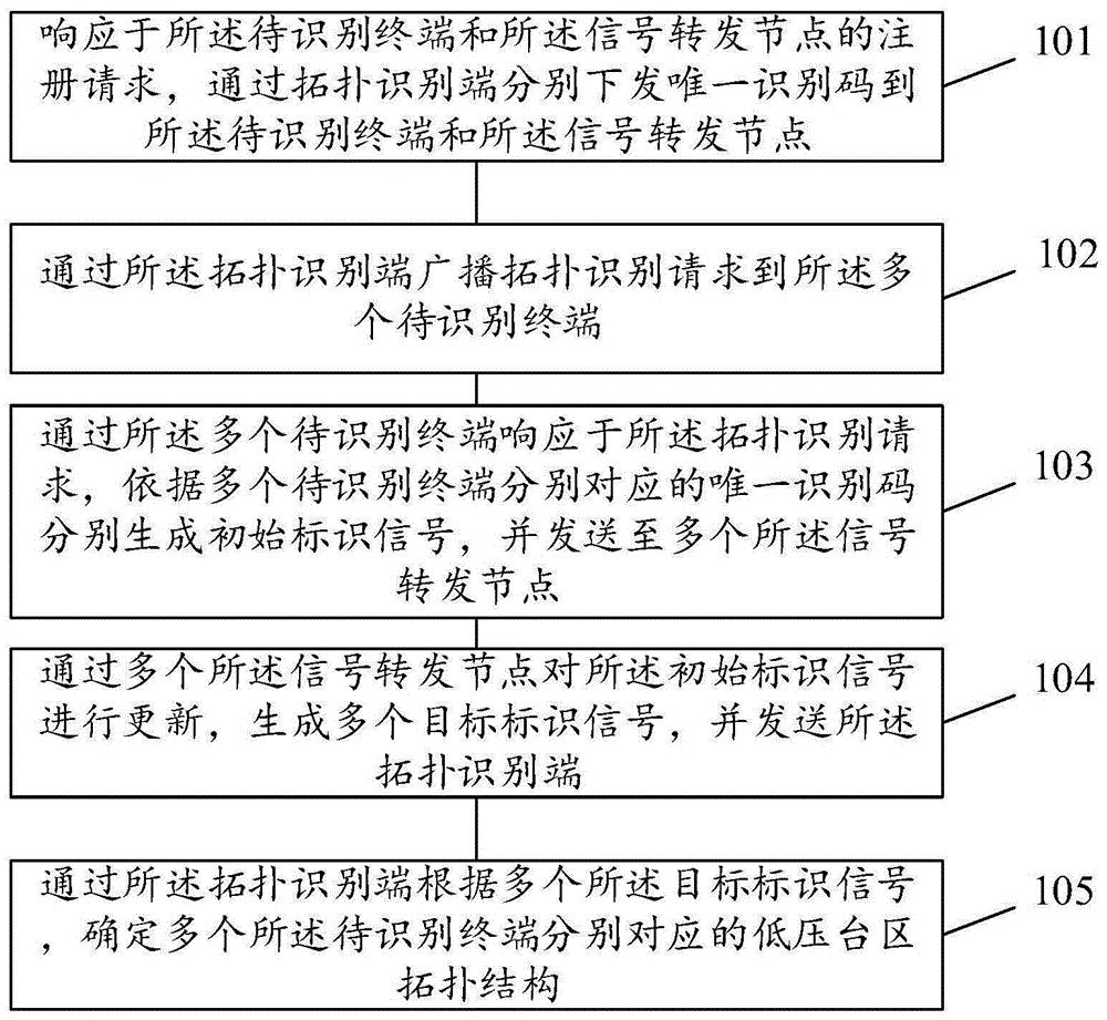 一种低压台区拓扑识别方法、装置、设备和存储介质