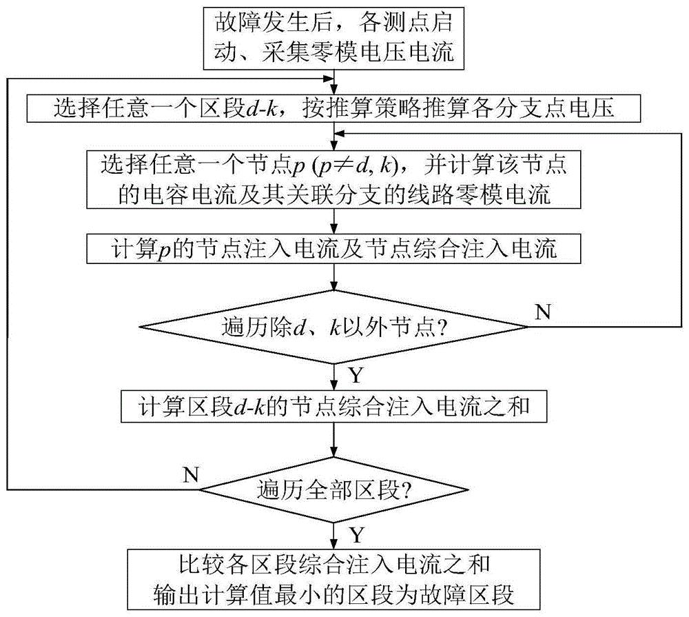 基于节点综合注入电流的配电网接地故障定位方法及装置