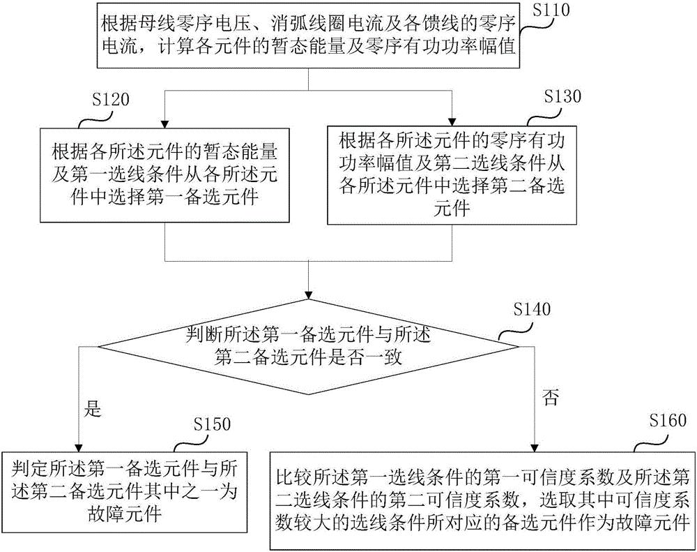 消弧线圈接地系统的故障选线方法、装置及设备