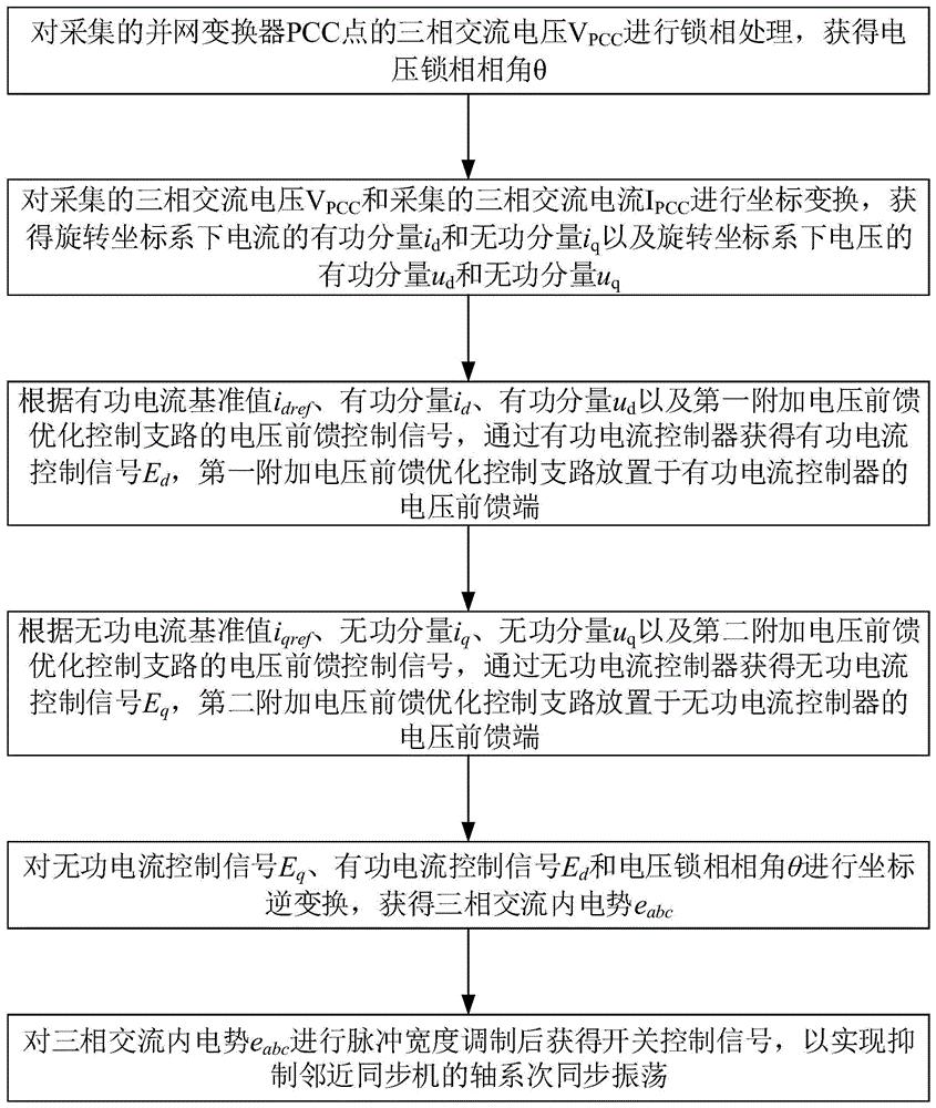 一种同步发电机次同步抑制方法及系统