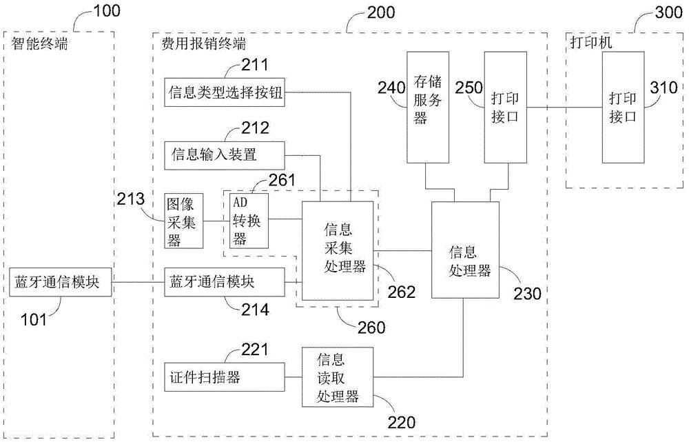 一种输电线路通道清理树木砍伐费用报销装置