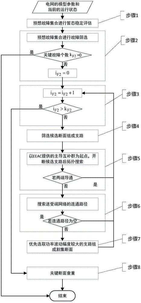 一种基于EEAC的暂态稳定关键输电断面识别方法