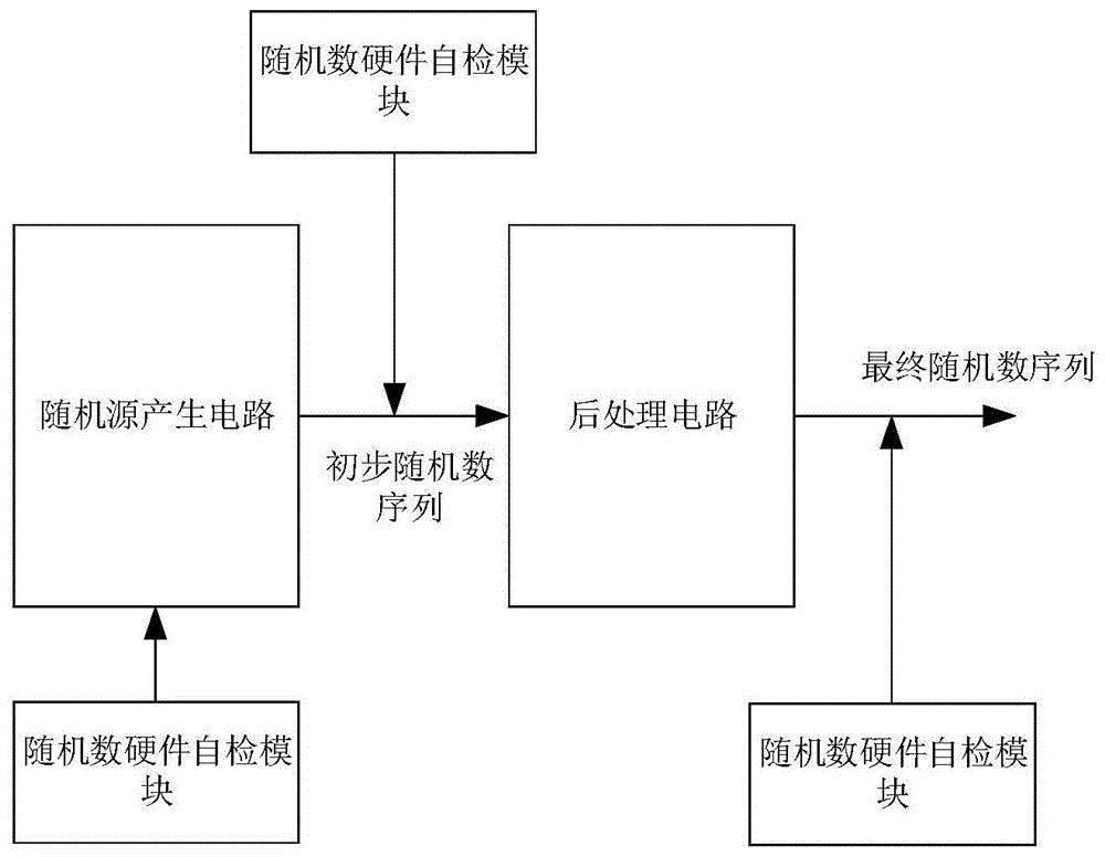 随机数发生器、自检模块以及随机数发生器的自检方法