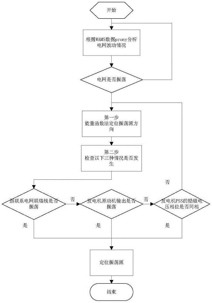 一种基于WAMS和SCADA综合数据的电网强迫振荡源定位方法