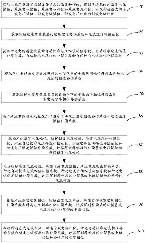 一种对电能质量装置进行测量补偿的方法