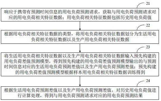 电力负荷预测方法、装置、计算机设备和存储介质