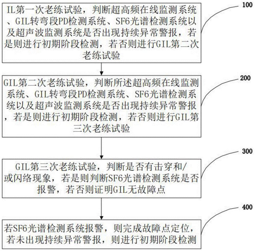 GIL耐压试验故障点精确定位的方法