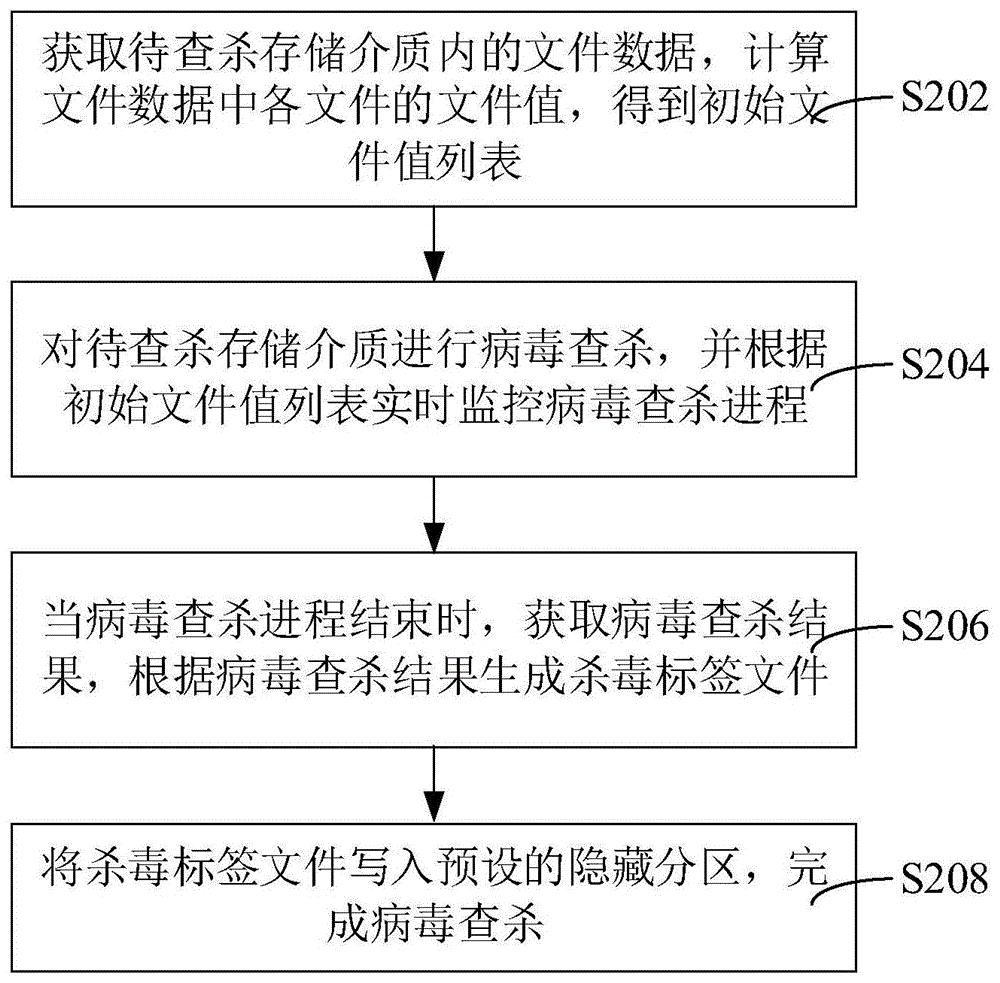 存储介质病毒查杀方法、装置、计算机设备和存储介质