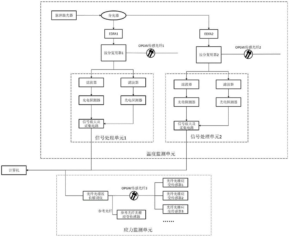 一种可实现长距离输电线路融冰监测的光纤监测系统