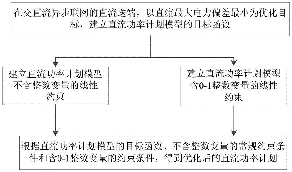 一种异步联网的直流功率计划优化方法、系统及装置