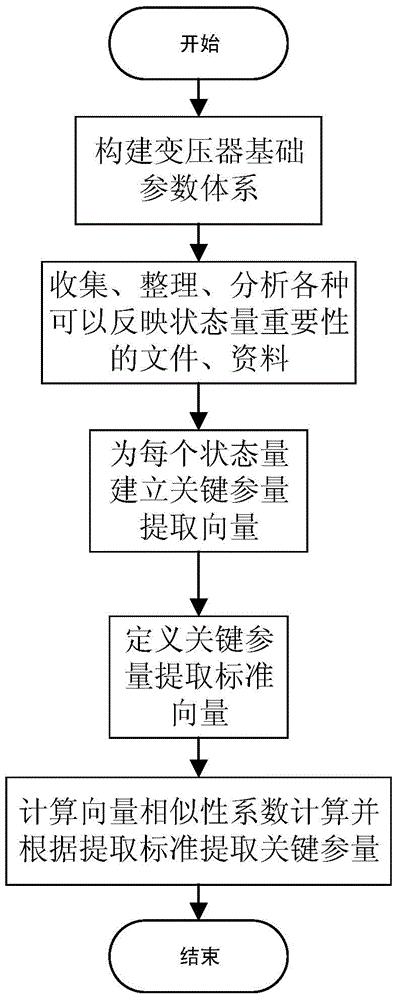 基于向量相似性的变压器关键参量提取方法