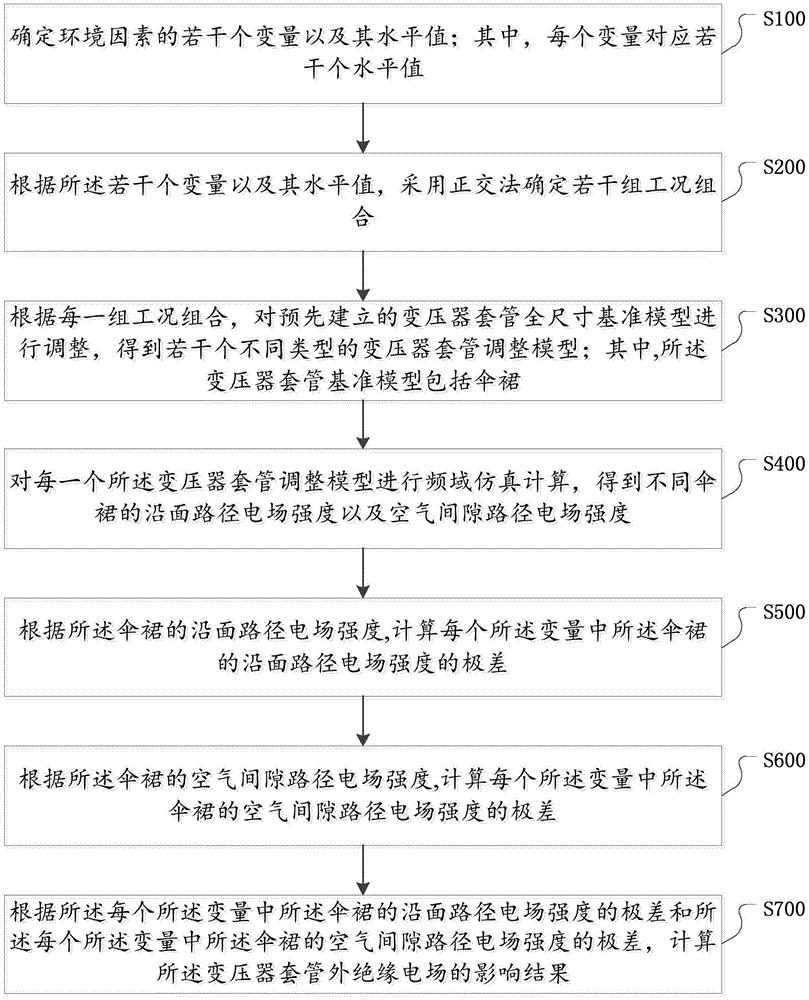 一种变压器套管外绝缘电场的影响仿真方法与装置