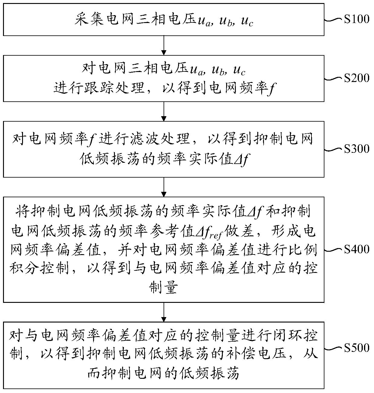 基于SVG动态抑制电网低频振荡的频率闭环控制方法