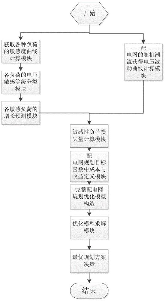 考虑负荷敏感性分级及其概率性损失的配电网规划方法