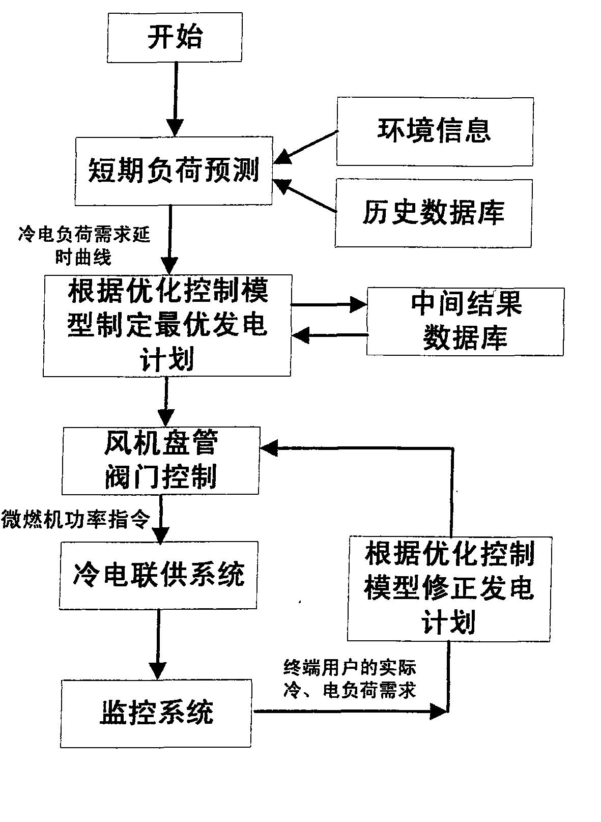 微型燃气轮机冷电联供分布式供能系统优化运行控制方法