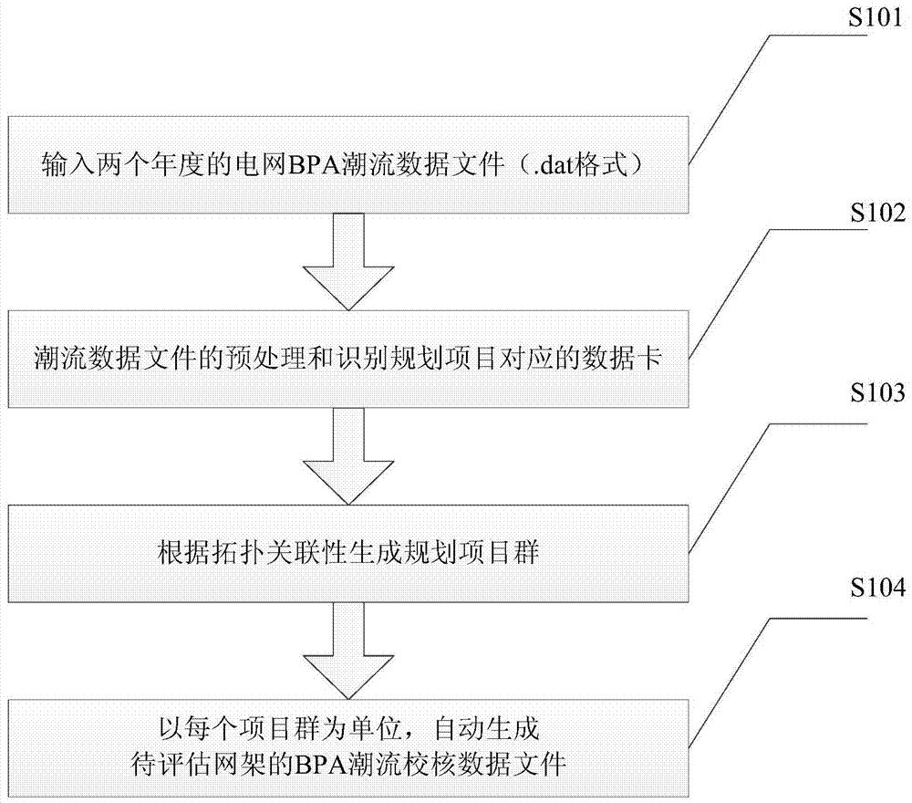 一种电网规划项目自动潮流校核文件的生成方法