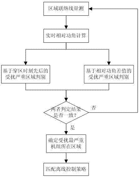 基于区间联络线量测的互联电网暂稳控制策略制定方法