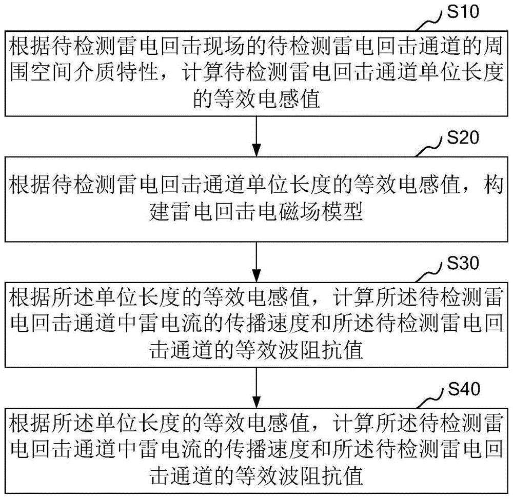 雷电回击电磁场的检测方法和系统