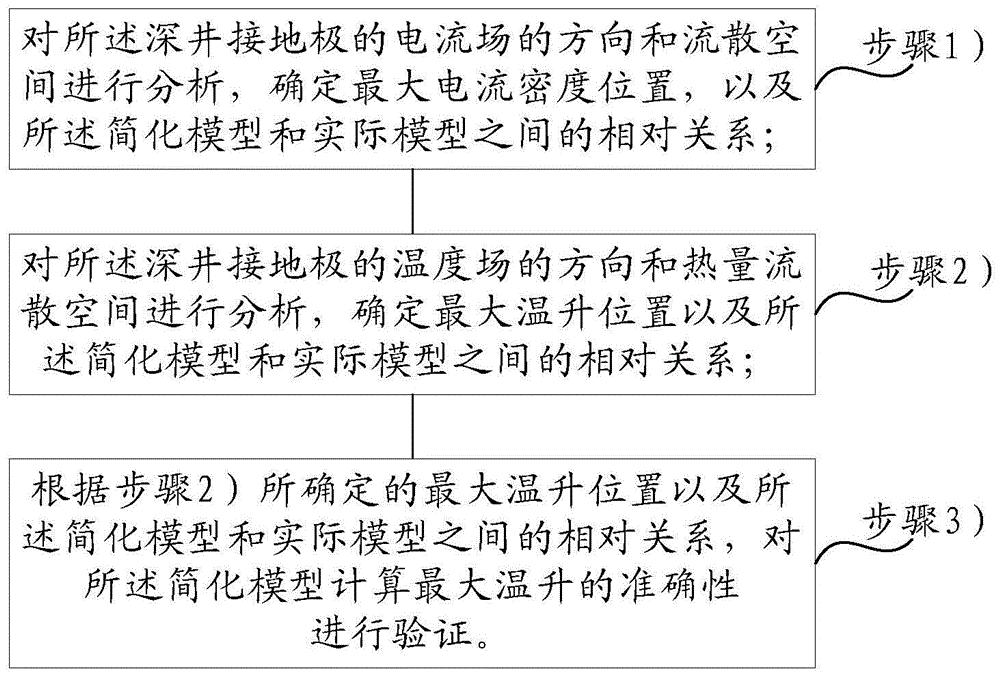 简化模型计算最大温升的准确性进行验证的方法