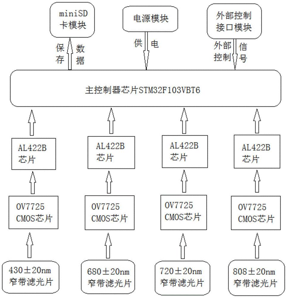 一种无人机载四波段光谱遥感相机及其工作方法