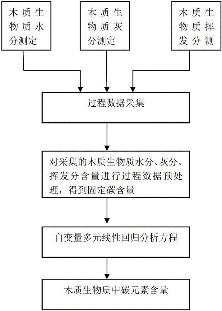 一种木质生物质碳元素含量的测定方法