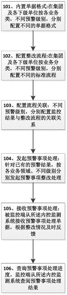 一种预警信息的差异化处理方法及系统