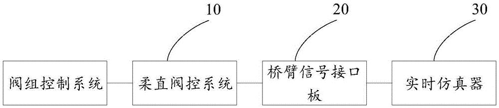 一种用于功能测试的特高压柔直阀控及保护系统