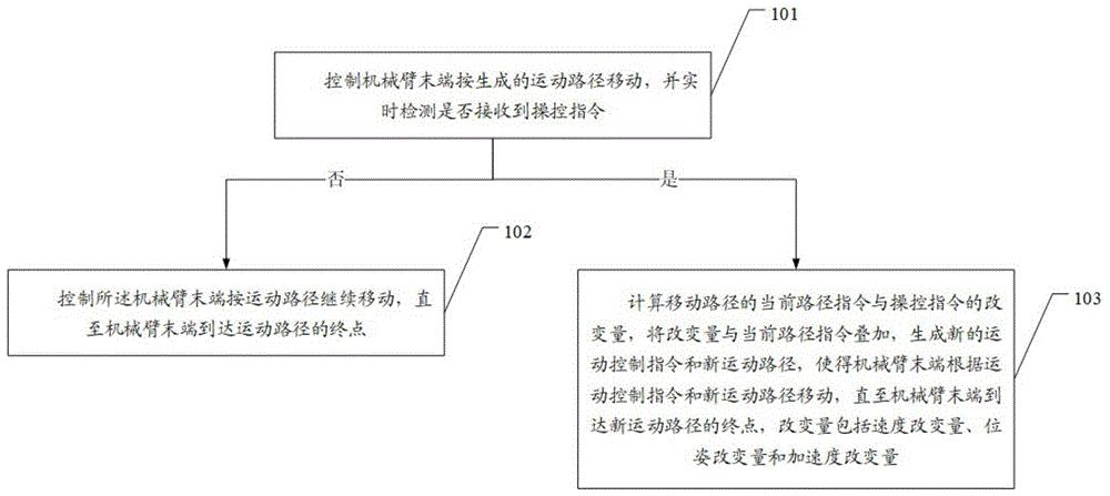 机器人自动控制方法、装置、设备及计算机可读存储介质