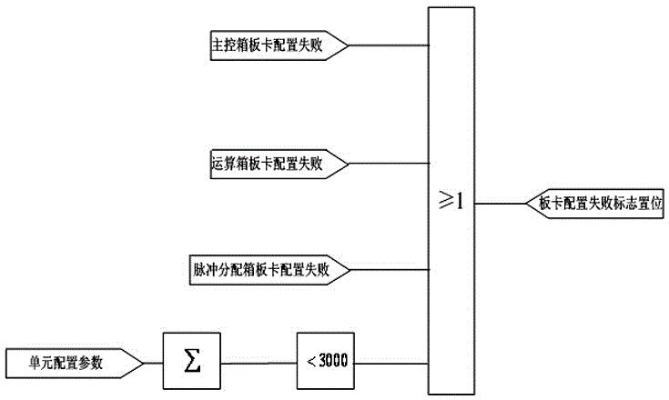 一种柔性直流阀控系统配置故障保护系统