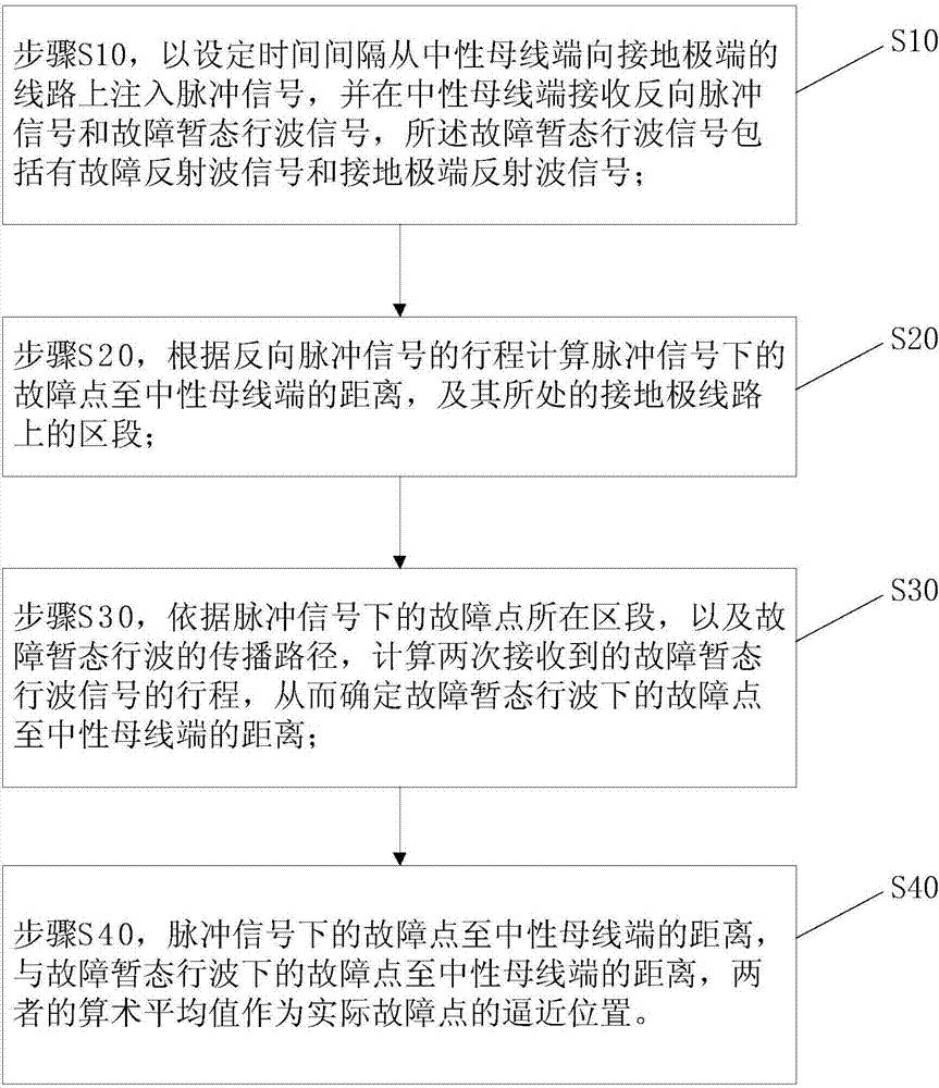 一种直流接地极线路测距方法